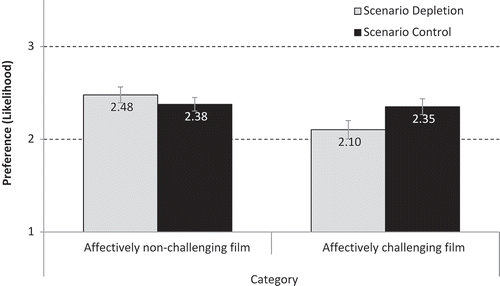 Figure 2. Average preference (i.e., anticipated likelihood) of watching affectively non-challenging vs. challenging films among participants in depletion vs. control scenario.Note. Brackets indicate 95% CI around the means.