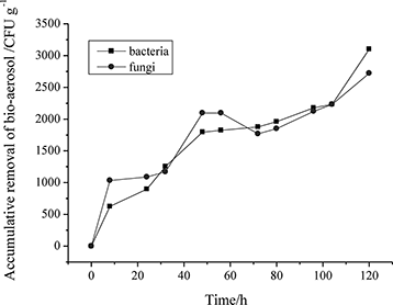 Figure 7. Cumulative bio-aerosol removal of AgZ.