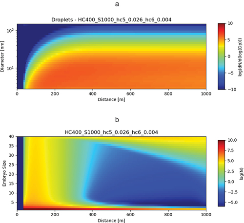 Figure 4. As Figure 3, the lower panel (4b) shows the formation and growth of embryos, which form the nuclei which also grow to become the droplets shown in the upper panel (4a). These are for the case 400 ppbv HC with a Nom/Nom profile and 1000 ppmm FSC for the V2527 engine.