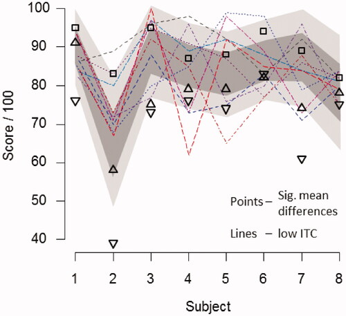 Figure 2. Scores for three lists exhibiting significant differences in mean scores (points) compared to all lists, and those nine having low item to total correlation (lines): Confidence intervals of scores for individual listeners are represented by the darker (68%) and lighter (95%) shading.