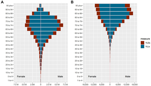 Figure 1 Age distribution of global sex-specific DALY number (A) and DALY rate (B) in 2019. DALY =YLLs +YLDs.