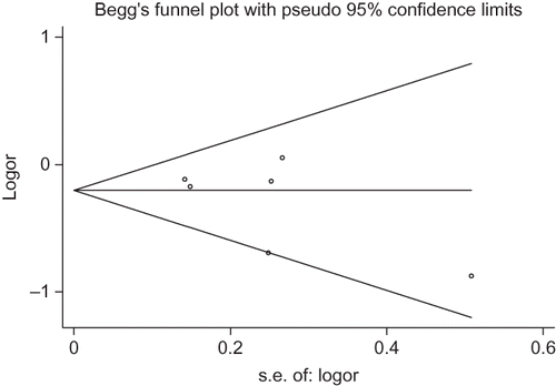 Figure 4.  Publication bias for the analysis of association of eNOS Glu298Asp gene polymorphism and ESRD susceptibility for overall populations.