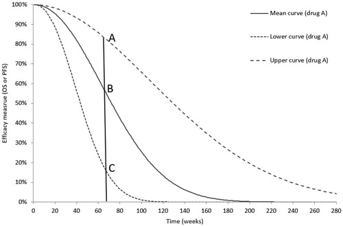 Figure 3. Hypothetical example for estimating efficacy probabilities for 1-year contracting.