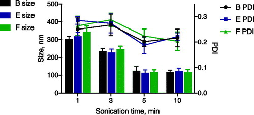 Figure 5. Size (columns) and PDI (lines) of w/o emulsion produced from formulations B (black), E (blue) and F (green) obtained after 1–10 min of HES exposure. Samples were emulsified using the same energy settings.