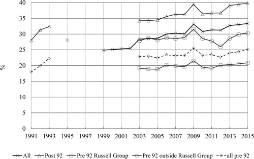 Figure 18. Percentages of Young full-time undergraduate entrants from National Statistics Socio-economic classes 4, 5, 6 and 7 by type of Institutions, 2003–2015. Sources: Pratt (Citation1997, 79); Ross (Citation2003, 72); HESAd (Citation2003–current).