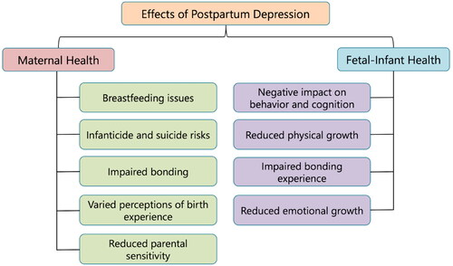 Figure 1. Effects and implications of PPD on mothers and children.