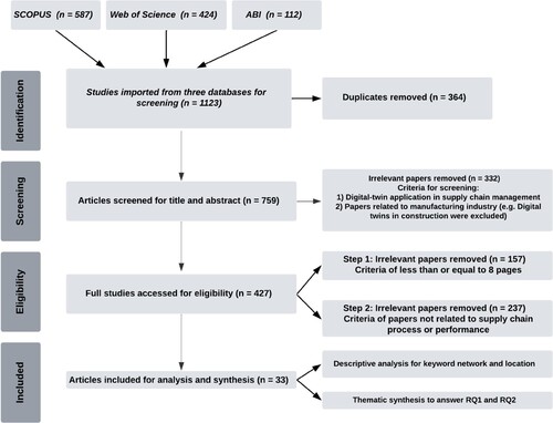 Figure 2. The PRISMA flow diagram. Notes: The illustration of PRISMA flow diagram for the literature review.