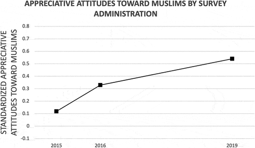 Figure 2. Change in non-Muslim students’ appreciative attitudes toward Muslims over four years of college (N=9,270).