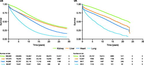 Figure 1. Comparison of Kaplan–Meier plots of patient survival following SOT in the US and UK*. *Number at risk represents the number of registry patients still alive at each time point. Abbreviation. SOT, solid organ transplant.