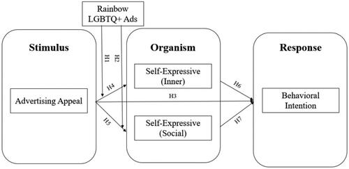 Figure 1. Proposed research model.