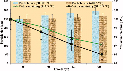 Figure 8. Particle size distribution showing physical stability (A) whereas drug assay showing the chemical stability (B) of the optimized formulation (VAL-NS).