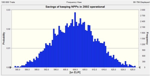 Figure 7. The savings of keeping the 2002 NPPs operational compared to the Energiewende policy.