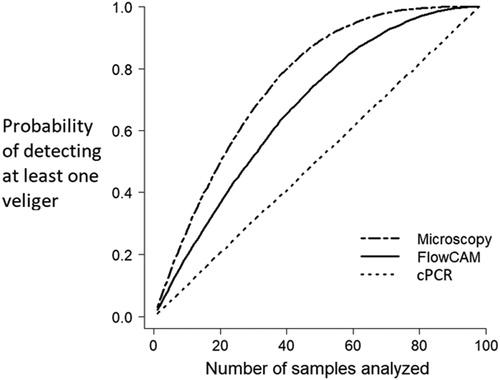 Figure 3. Probability of detecting at least one zebra mussel veliger with increasing number of 3 mL subsamples analyzed. Three different methods (FlowCam, eDNA, and CPLM) were tested using 3 mL subsamples (of 98 total) of plankton collected from Calder’s Dock in Lake Winnipeg. Prevalence was randomly sampled using R to determine detection probability with increasing number of samples analyzed.