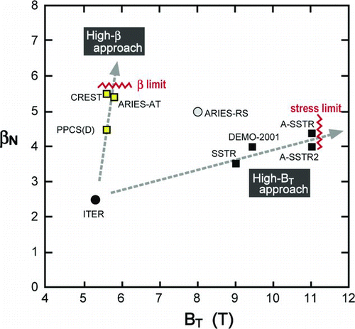 Figure 23 Typical fusion reactor designs have two trends: a high B T approach and a high β approach