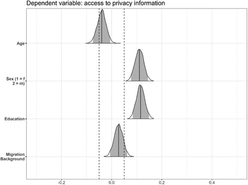 Figure 2. Posterior distributions of the relations between sociodemographic variables and access to privacy information.Note. Dashed lines mark the ROPE (−.05 – .05). Dark lines inside the posterior distributions represent the mean of the standardised regression coefficients (β). Gray areas under the posterior distributions mark the 95% HDIs.