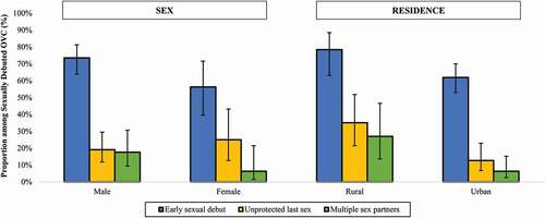 Figure 2. Proportion of sexually debuted orphaned and vulnerable children aged 13–17 who report sexual risk behaviors (early sexual debut [before age 15], unprotected last sex, and multiple past-year sex partners), by sex and residence (N = 100)