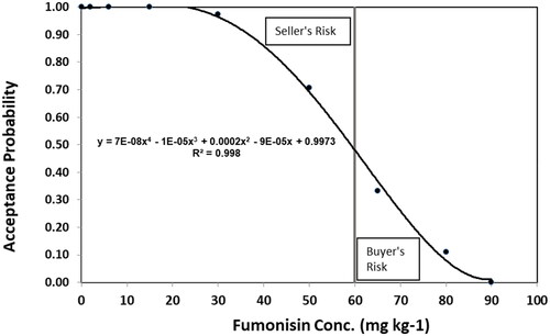 Figure 4. Acceptance probability of fumonisin at 60 mg kg−1 regulatory limit by One Sample Strategy labs compared to the Texas State Chemist laboratory.