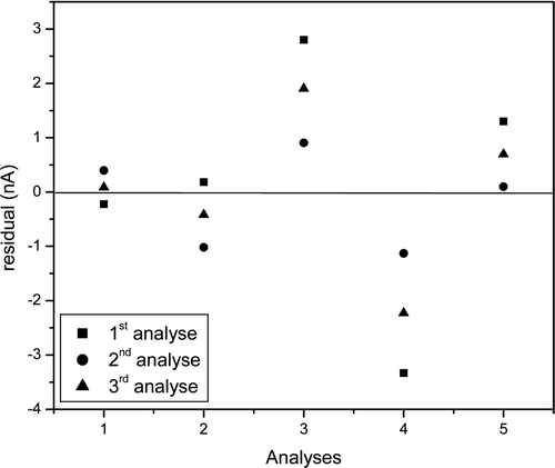 Figure 3. Residue graph obtained from the differences between the values calculated from the straight line of the calibration curve by the enzymatic-amperometric method and the values obtained experimentally. Figura 3. Gráfico de residuos obtenida de las diferencias entre los valores calculados de la línea recta de la curva de calibración mediante el método enzimático-amperométrico y los valores experimentales.