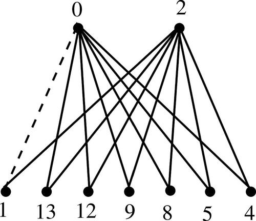 Fig. 7 Additively graceful labeling of the sigraph on K2,7