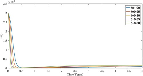 Figure 1. Dynamical behaviour of susceptible population S(t) for δ.