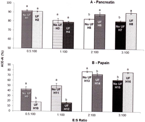 Figure 3 Effect of ultrafiltration on the ACE-inhibitory activity of enzymatic hydrolysates from whey protein concentrate. UF = ultrafiltration; ACE = angiotensin-converting enzyme; ACE-IA = ACE-inhibitory activity; E:S = enzyme:substrate ratio. These results represent the averages of triplicates. Values are means with their standard errors depicted by vertical bars. Different letters are significantly different (p < 0.05) for the same group of different hydrolysates.