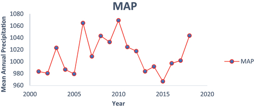 Figure 1. Trend of mean annual precipitation between 2001 and 2018 in 38 selected African countries.