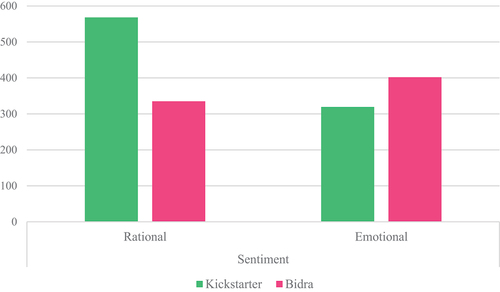 Figure 5. Number of references per code within the sentiment frame in project descriptions on Kickstarter and Bidra platforms in 2016–2021.