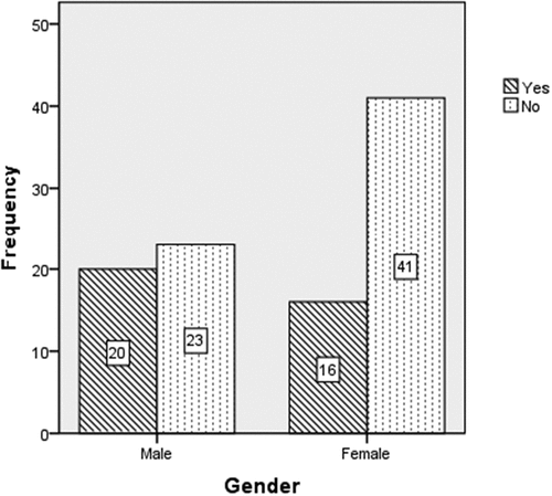 Figure 4. Determination of the household consumption purposes of fish partitioned by gender in Lake Kariba.