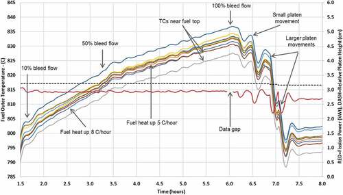 Fig. 13. Temperature and power data as KRUSTY approaches steady state.