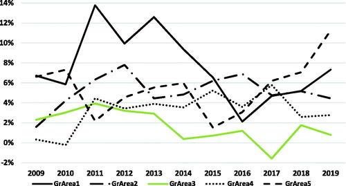 Figure 7. Green Premium by Year by Area. Regression Coefficients from Table 6, Panels A–K.