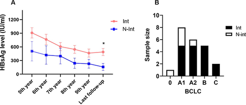 Figure 3 Comparison of clinical indicators between the Int and N-int groups. (A) Dynamic changes in HBsAg levels between the Int group and the N-int group. Comparison of group differences using repeated measures analysis of variance. (B) Comparison of BCLC staging between Int and N-int groups. *p<0.05.