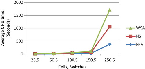 Figure 2. Average CPU time comparison between FPA, HuS, and WSA for five switches.
