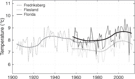Fig. 3 Time series of temperature measured at the Florida (solid line), Flesland (dotted line) and Fredriksberg (dashed line) sites in Bergen. The thinner lines show the annual mean time series while the thicker lines are smoothed time series of the observational time series (shown only for the Florida site).