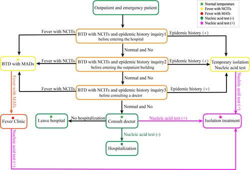 Figure 2 Flow chart of the triple body temperature and epidemic history screening (level 1: hospital entrance; level 2: outpatient and emergency entrance; level 3: outpatient and emergency doctor consultation room). NCITs were used in Levels 1 and 2, and NCITs and MATs were used in Level 3. Patients who were found to have body temperatures higher than 37.3°C in Levels 1 and 2 were immediately measured by MATs. Patients with an epidemic history of COVID-19 underwent nucleic acid testing, and their temperature was measured by MATs.