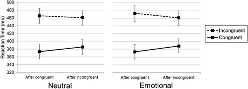 Figure 2. Reaction times as a function of previous congruency (x-axis) and current congruency (lines) for neutral (left) and emotional (right) previous-trial words. The error bars indicate the 95% confidence intervals of the between-subject standard errors.
