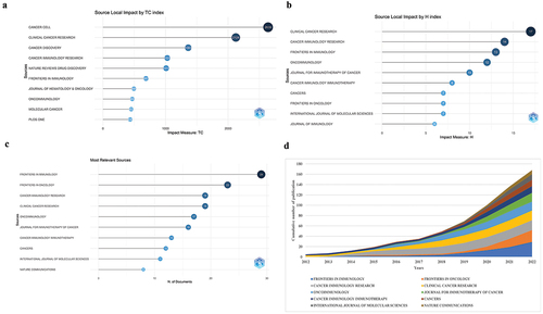 Figure 3. (a) the top 10 influential journals measured by TC. (b) the top 10 influential journals measured by H-index. (c) the top 10 productive journals. (d) the dynamics of the cumulative number of papers of the top 10 journals in B7-H3/CI.