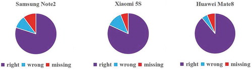 Figure 11. Precision of “entering” detection.