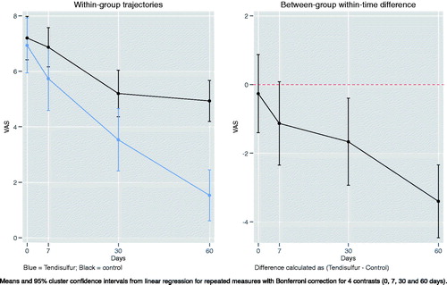Figure 8. Within-group trajectories and between-group within-time difference for Achilles tendinopathy VAS scores.