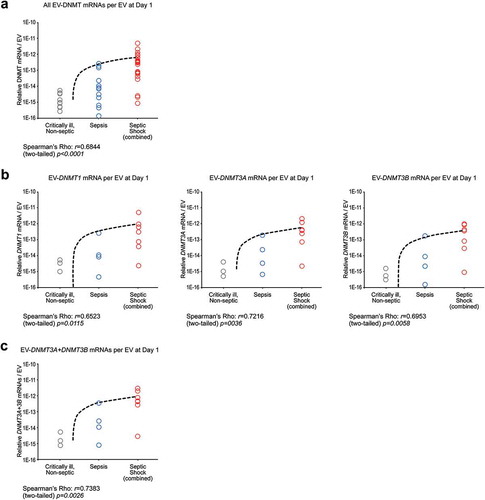 Figure 4. DNMT mRNAs per individual EVs correlates with patient severity. (a) All EV-DNMT mRNAs per EV at Day 1. Those patient samples who had their DNMT mRNAs analysed by qPCR and subjected to NanoSight for plasma EVs concentration were used to determine DNMT mRNAs per EV. There is a significant correlation for all DNMT mRNAs per EV at Day 1 vs patient severity. (Spearman’s rho: ρ = 0.6844 and two-tailed P = 0.0001. N = 9 for critically ill (grey), non-septic; N = 12 for sepsis (blue); N = 21 for septic shock (combined lived to day 5 and died before day 5) (red)). (b) (Left) EV-DNMT1 mRNA per EV at Day 1. There is a significant correlation for EV-DNMT1 mRNAs per EV at Day 1 vs patient severity. (Spearman’s rho: ρ = 0.6523 and two-tailed P = 0.0115. N = 3 for critically ill (grey), non-septic; N = 4 for sepsis (blue); N = 7 for septic shock (combined lived to day 5 and died before day 5) (red)). (Middle) EV-DNMT3A mRNA per EV at Day 1. There is a significant correlation for EV-DNMT3A mRNAs per EV at Day 1 vs patient severity. (Spearman’s rho: ρ = 0.7216 and two-tailed P = 0.0036. N = 3 for critically ill (grey), non-septic; N = 4 for sepsis (blue); N = 7 for septic shock (combined lived to day 5 and died before day 5) (red)). (Right) EV-DNMT3B mRNA per EV at Day 1. There is a significant correlation for EV-DNMT3B mRNAs per EV at Day 1 vs patient severity. (Spearman’s rho: ρ = 0.6953 and two-tailed P = 0.0058. N = 3 for critically ill (grey), non-septic; N = 4 for sepsis (blue); N = 7 for septic shock (combined lived to day 5 and died before day 5) (red)). (c) EV-DNMT3A + EV-DNMT3B mRNA per EV at Day 1. There is a significant correlation for EV-DNMT3A + EV-DNMT3B mRNA (role in de novo methylation) per EV at Day 1 vs patient severity. (Spearman’s rho: ρ = 0.7383 and two-tailed P = 0.0026. N = 3 for critically ill (grey), non-septic; N = 4 for sepsis (blue); N = 7 for septic shock (combined lived to day 5 and died before day 5) (red)).