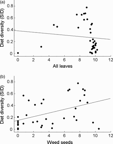Figure 4. Relationship between the diet diversity (expressed as the Simpson Index of Diversity, sid) and the log-transformed number of (A) all leaves and (B) weed seeds recorded in the diet of Grey Partridges Perdix perdix based on the analysis of 36 faecal samples from four land-cover types.