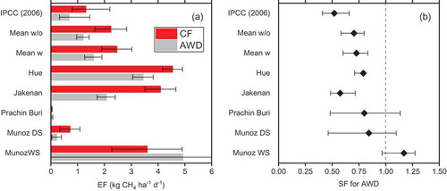 Figure 5. CH4 emission-related parameters in the four experimental sites. (A) Emission factors (EF) for CF and AWD. (B) AWD scaling factors (SF). Data in dry season are shown for Prachin Buri. Data in dry and wet seasons are shown separately for Muñoz. Mean data in dry and wet seasons are shown for Hue and Jakenan. Means overall sites and seasons with and without Muñoz wet season are separately shown. The horizontal bars for each site indicate the 95% confidence intervals. Bars for IPCC (Citation2006) indicate the error range given in the IPCC (Citation2006) guidelines. In A panel, the values for Prachin Buri CF and AWD are 0.024 ± 0.027 and 0.031 ± 0.041, respectively.