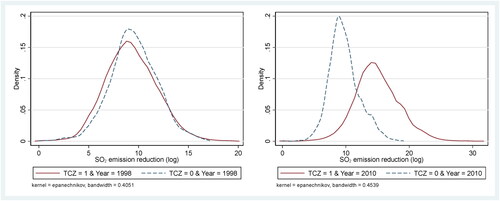 Figure 2. The difference in SO2 emission reduction between TCZ and non-TCZ cities.Notes: This figure plots the distribution of SO2 emission reduction (log) of industrial enterprises in TCZ and non-TCZ cities in the year when the TCZ policy was issued and ended.Source: China Environmental Statistics Database in 1998 and 2010.