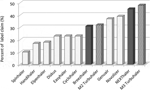 Figure 1. In vitro delivered fine particle doses as percent of label claim (FPFs < 5 µm) from various DPIs tested at 4 kPa (high resistance devices) or 2 kPa (low resistance devices): range of flow rates 40–75 L/min using a Next Generation Impactor. Data derived from different comparative in vitro evaluation studies performed by the authors at the same conditions for direct comparision. Grey bars are for inhalers carrying adhesive mixtures; dark grey bars with force control agents in the formulation. Shaded bars are for carrier free (Turbuhaler) formulations. FPFs are for budesonide (Easyhaler, Cyclohaler, M2 and M3 Turbuhaler and Novolizer), fluticason propionate (Diskus and Elpenhaler), beclometason dipropionate (NEXThaler), aclidinium bromide (Genuair), tiotropium bromide (Handihaler), indacaterol maleate (Breezhaler) and disodium cromoglycate (Spinhaler).