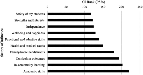 Figure 3. Factors influencing teachers’ curriculum decision making.