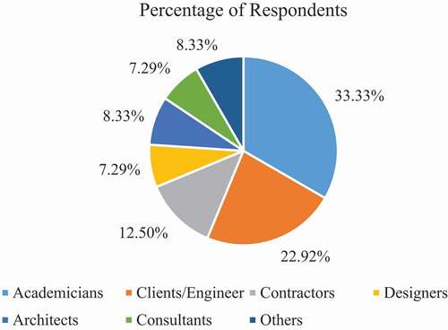 Figure 5. Details of respondents