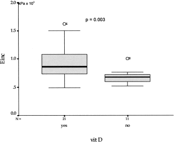 Figure 1. The box plots showing the difference of Einc measurements according to vitamin D therapy.