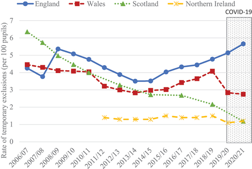Figure 2. Rates of temporary exclusions in England, Wales, Scotland,1 and Northern Ireland,2 2006/07 to 2020/21