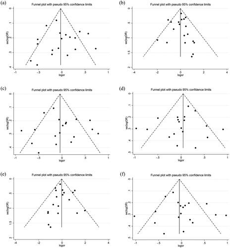 Figure 4. Begg’s funnel plots between diabetic retinopathy risk and eNOS 4b/a polymorphisms for allelic model (a), recessive model (b), dominant model (c), additive model (d), homozygote model (e) and heterozygote model (f) in the overall study. The Middle solid vertical line represents the logarithm of the overall summary or value, and the two slanted dotted lines show the limit of the 95% confidence interval. Each point signals an independent study.