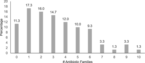 Figure 1 Frequency of UPEC strains resistant to different antibiotic families (n=150).