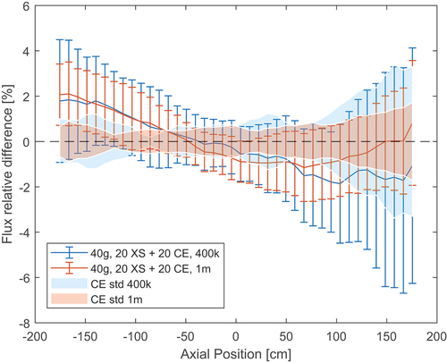 Fig. 18. Relative difference between MG and reference axial flux when using different neutron populations in the burnt PWR assembly.